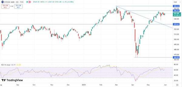 Борьба вокруг взаимных тарифов продолжает раскачивать рынки